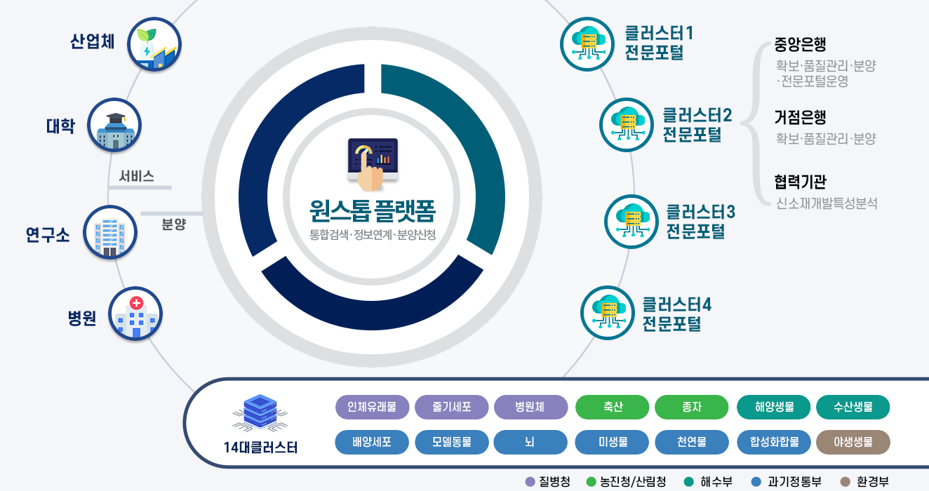 생명연구자원스톱플랫폼(통합검색,정보연계,분양신청) 